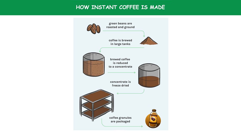 How to Make Soluble Coffee?